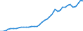 Flow: Exports / Measure: Values / Partner Country: World / Reporting Country: Germany