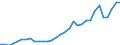 Flow: Exports / Measure: Values / Partner Country: World / Reporting Country: Hungary