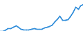 Flow: Exports / Measure: Values / Partner Country: World / Reporting Country: Japan