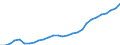 Flow: Exports / Measure: Values / Partner Country: World / Reporting Country: Korea, Rep. of