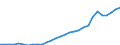 Flow: Exports / Measure: Values / Partner Country: World / Reporting Country: Latvia