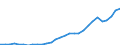 Flow: Exports / Measure: Values / Partner Country: World / Reporting Country: Lithuania