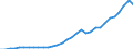 Flow: Exports / Measure: Values / Partner Country: World / Reporting Country: Poland