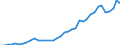 Flow: Exports / Measure: Values / Partner Country: World / Reporting Country: Portugal