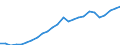 Flow: Exports / Measure: Values / Partner Country: World / Reporting Country: Slovakia