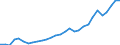 Flow: Exports / Measure: Values / Partner Country: World / Reporting Country: Slovenia