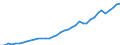 Flow: Exports / Measure: Values / Partner Country: World / Reporting Country: Spain