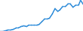 Flow: Exports / Measure: Values / Partner Country: World / Reporting Country: Switzerland incl. Liechtenstein