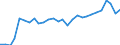 Flow: Exports / Measure: Values / Partner Country: American Samoa / Reporting Country: Korea, Rep. of