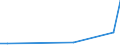 Flow: Exports / Measure: Values / Partner Country: Austria / Reporting Country: Estonia