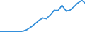 Flow: Exports / Measure: Values / Partner Country: Austria / Reporting Country: Poland