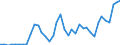 Flow: Exports / Measure: Values / Partner Country: Austria / Reporting Country: Portugal