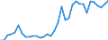 Flow: Exports / Measure: Values / Partner Country: Austria / Reporting Country: Turkey