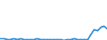 Flow: Exports / Measure: Values / Partner Country: Bahrain / Reporting Country: Denmark