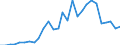 Handelsstrom: Exporte / Maßeinheit: Werte / Partnerland: World / Meldeland: Estonia