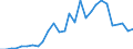 Flow: Exports / Measure: Values / Partner Country: World / Reporting Country: Estonia