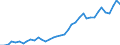 Handelsstrom: Exporte / Maßeinheit: Werte / Partnerland: World / Meldeland: Germany