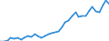 Flow: Exports / Measure: Values / Partner Country: World / Reporting Country: Germany