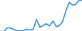 Handelsstrom: Exporte / Maßeinheit: Werte / Partnerland: World / Meldeland: Korea, Rep. of