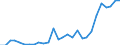 Flow: Exports / Measure: Values / Partner Country: World / Reporting Country: Korea, Rep. of