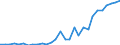 Flow: Exports / Measure: Values / Partner Country: World / Reporting Country: Latvia