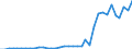 Flow: Exports / Measure: Values / Partner Country: World / Reporting Country: New Zealand