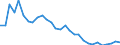 Flow: Exports / Measure: Values / Partner Country: World / Reporting Country: Slovenia