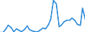 Handelsstrom: Exporte / Maßeinheit: Werte / Partnerland: World / Meldeland: United Kingdom
