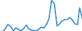 Flow: Exports / Measure: Values / Partner Country: World / Reporting Country: United Kingdom