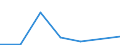 Flow: Exports / Measure: Values / Partner Country: Bulgaria / Reporting Country: Slovakia