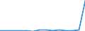 Flow: Exports / Measure: Values / Partner Country: World / Reporting Country: Australia