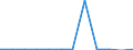 Flow: Exports / Measure: Values / Partner Country: World / Reporting Country: Chile