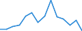 Flow: Exports / Measure: Values / Partner Country: World / Reporting Country: Denmark