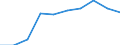 Flow: Exports / Measure: Values / Partner Country: World / Reporting Country: Finland