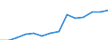 Flow: Exports / Measure: Values / Partner Country: World / Reporting Country: Italy incl. San Marino & Vatican