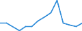 Flow: Exports / Measure: Values / Partner Country: World / Reporting Country: Sweden