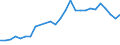 Flow: Exports / Measure: Values / Partner Country: World / Reporting Country: Austria