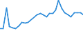 Flow: Exports / Measure: Values / Partner Country: World / Reporting Country: Belgium