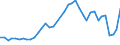 Flow: Exports / Measure: Values / Partner Country: World / Reporting Country: Canada