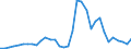 Handelsstrom: Exporte / Maßeinheit: Werte / Partnerland: World / Meldeland: Chile