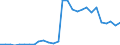 Flow: Exports / Measure: Values / Partner Country: World / Reporting Country: Estonia