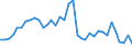 Handelsstrom: Exporte / Maßeinheit: Werte / Partnerland: World / Meldeland: France incl. Monaco & overseas