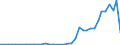 Flow: Exports / Measure: Values / Partner Country: World / Reporting Country: Ireland