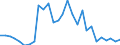 Flow: Exports / Measure: Values / Partner Country: World / Reporting Country: Israel