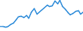 Flow: Exports / Measure: Values / Partner Country: World / Reporting Country: Japan