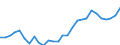 Flow: Exports / Measure: Values / Partner Country: World / Reporting Country: Korea, Rep. of