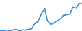 Flow: Exports / Measure: Values / Partner Country: World / Reporting Country: Latvia