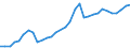 Flow: Exports / Measure: Values / Partner Country: World / Reporting Country: Poland