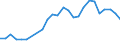 Flow: Exports / Measure: Values / Partner Country: World / Reporting Country: Slovakia