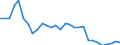 Flow: Exports / Measure: Values / Partner Country: World / Reporting Country: Slovenia